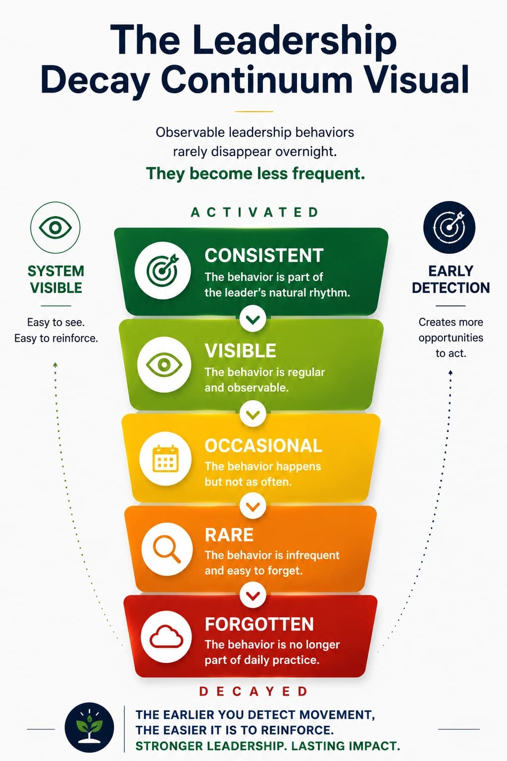The Leadership Decay Continuum™ — from Activated to Consistent, Visible, Occasional, Rare, and Forgotten